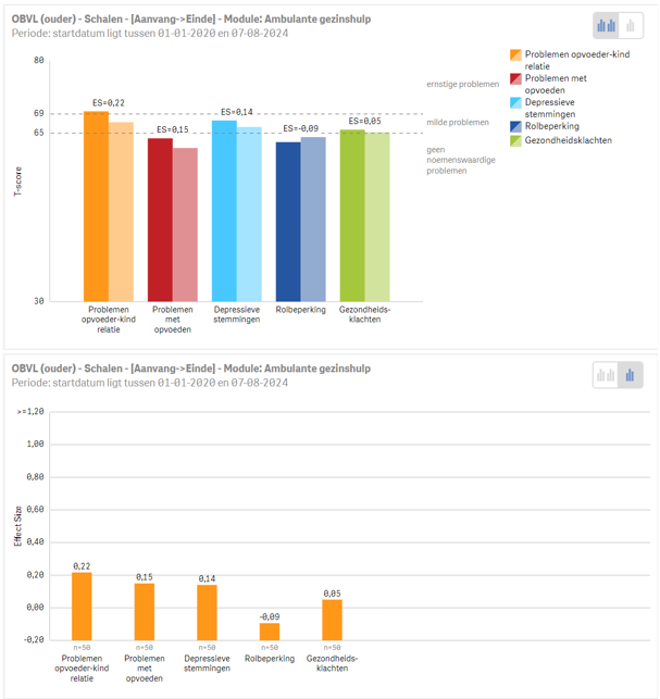 Houd een vinger aan de pols met onze vernieuwde dashboards